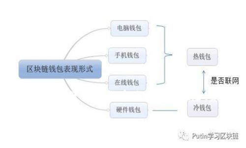 请注意：以下内容仅供参考，投资加密货币具有较高风险，务必谨慎进行投资决策。

如何在imToken钱包中存储TAO币？